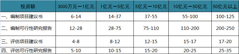 廣西項(xiàng)目建議書收費(fèi)標(biāo)準(zhǔn)