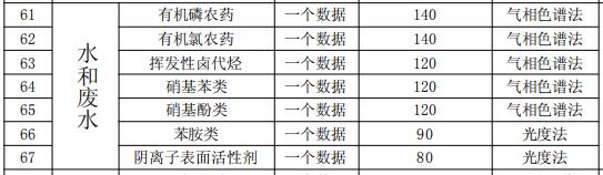 廣西環(huán)境監(jiān)測水和廢水項目收費標準目錄