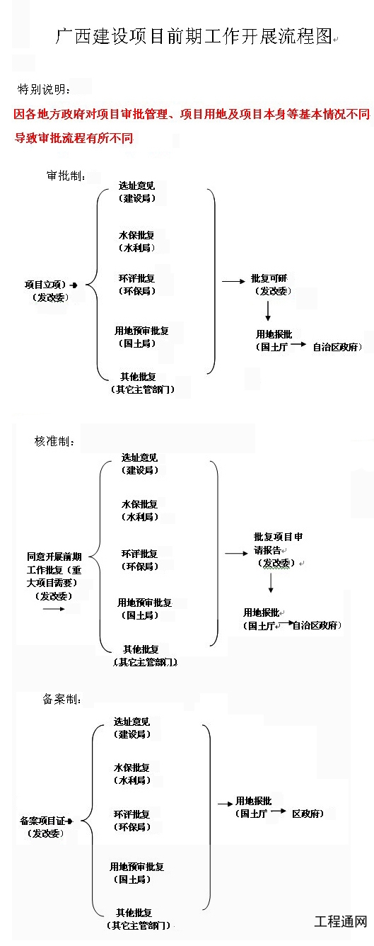 建設(shè)項目前期工作開展流程