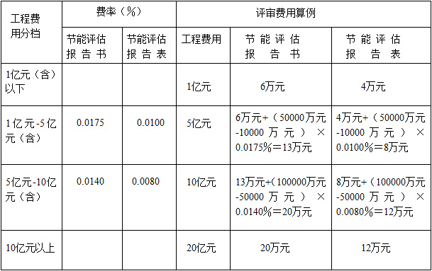 節(jié)能評(píng)估報(bào)告最新收費(fèi)標(biāo)準(zhǔn)-節(jié)能評(píng)估報(bào)告編制費(fèi)用