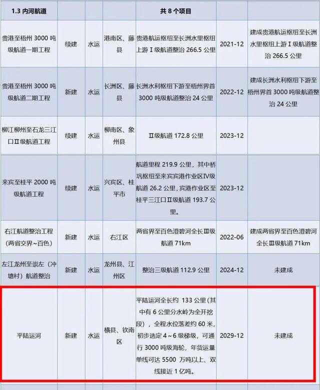 廣西平陸運河列入交通部《內(nèi)河航運發(fā)展綱要》