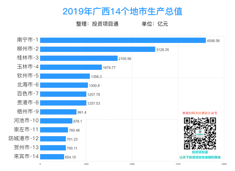 2019年廣西各地市GDP榜單