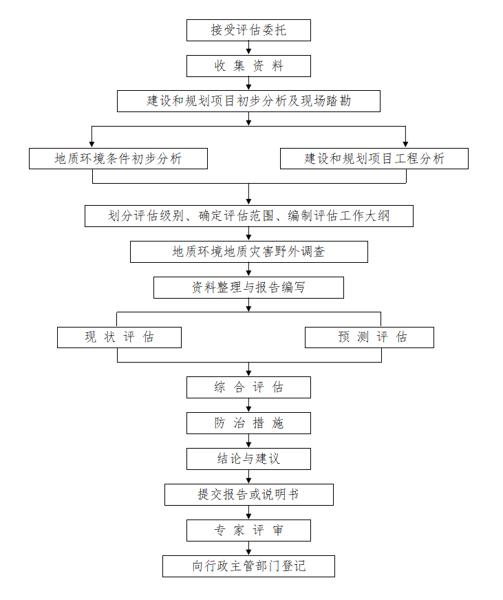 地質(zhì)災(zāi)害危險(xiǎn)性評(píng)估公司工作流程