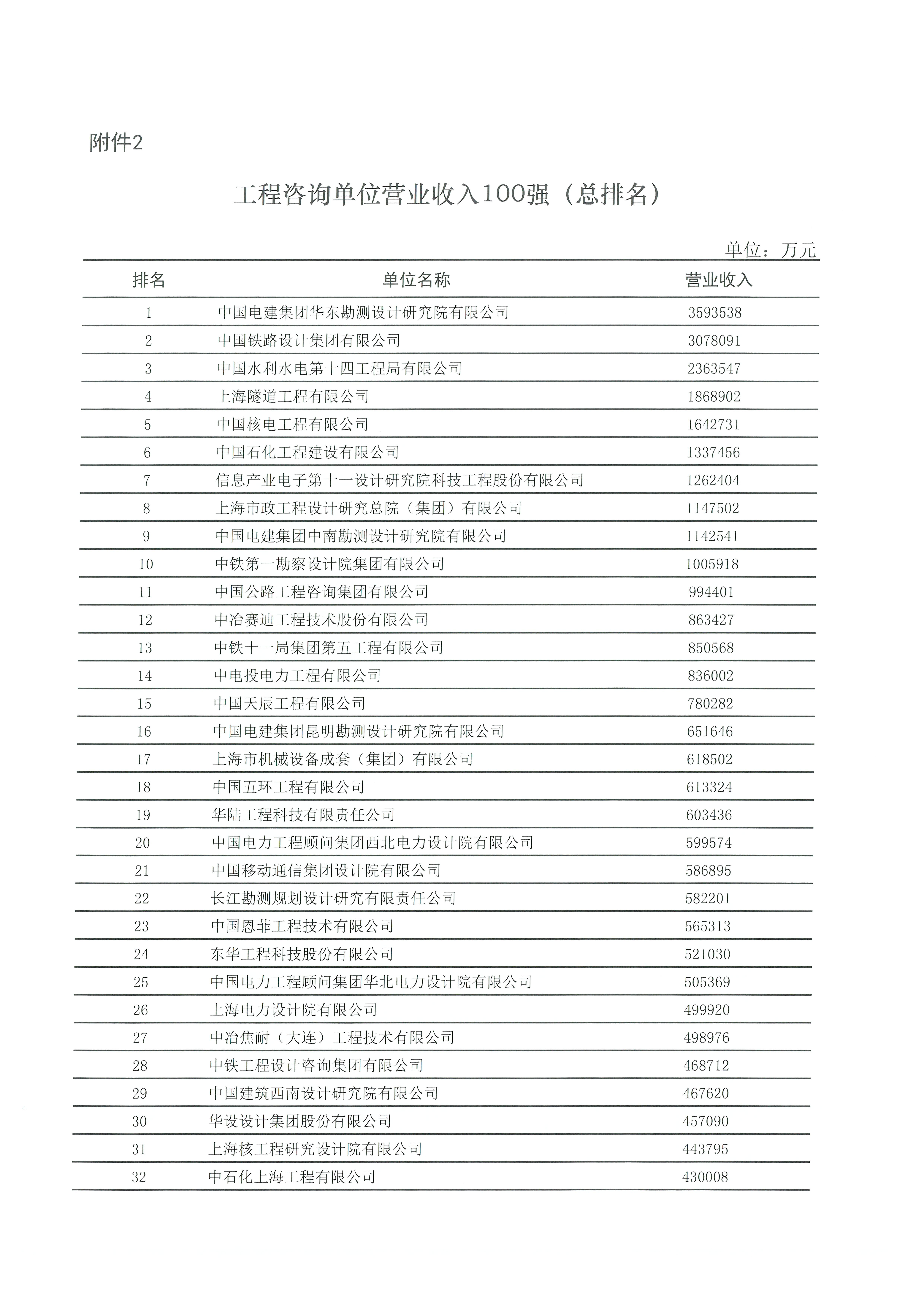 中國工程咨詢協(xié)會發(fā)布2020年工程咨詢單位行業(yè)排名_頁面_04