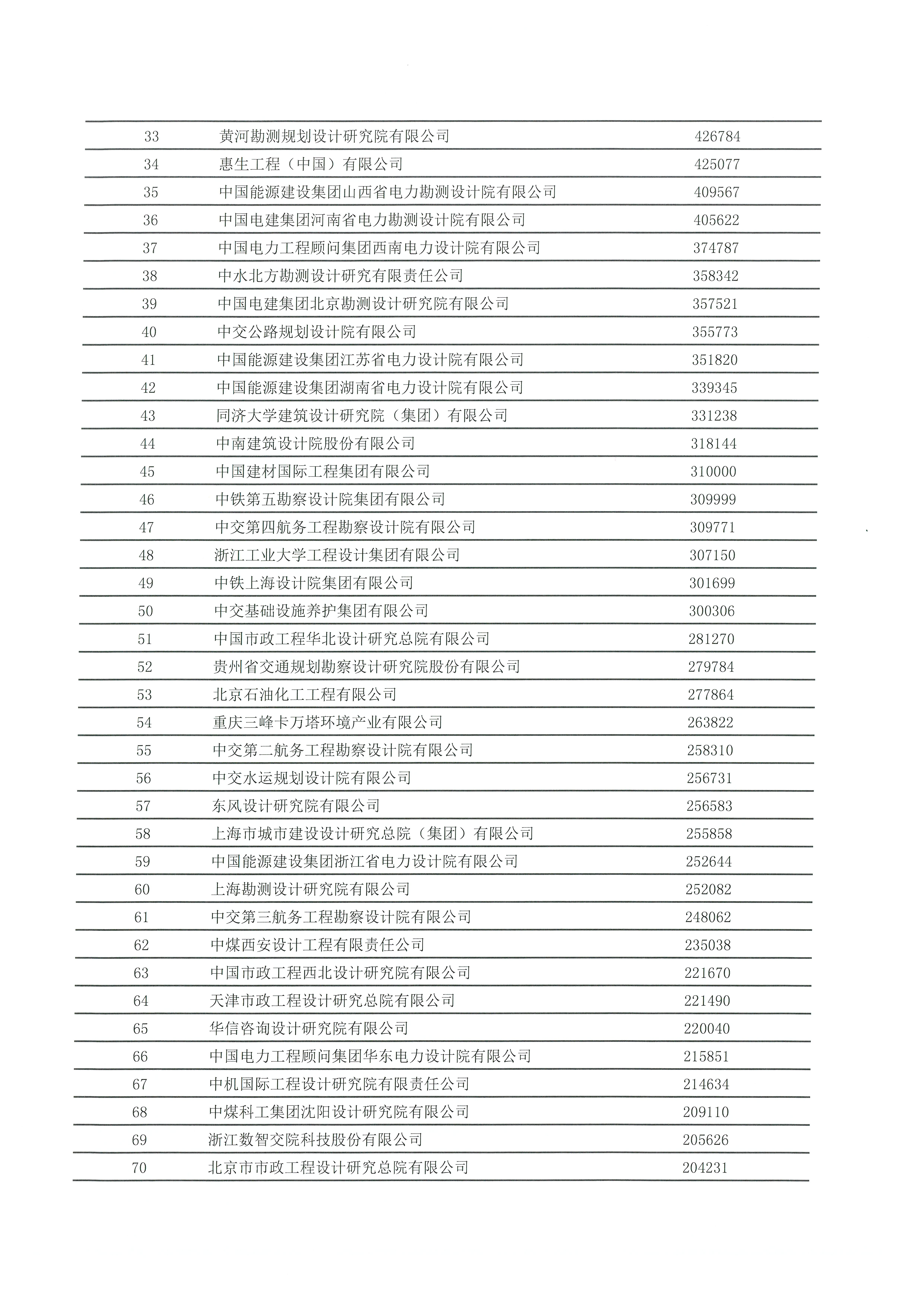 中國工程咨詢協(xié)會發(fā)布2020年工程咨詢單位行業(yè)排名_頁面_05