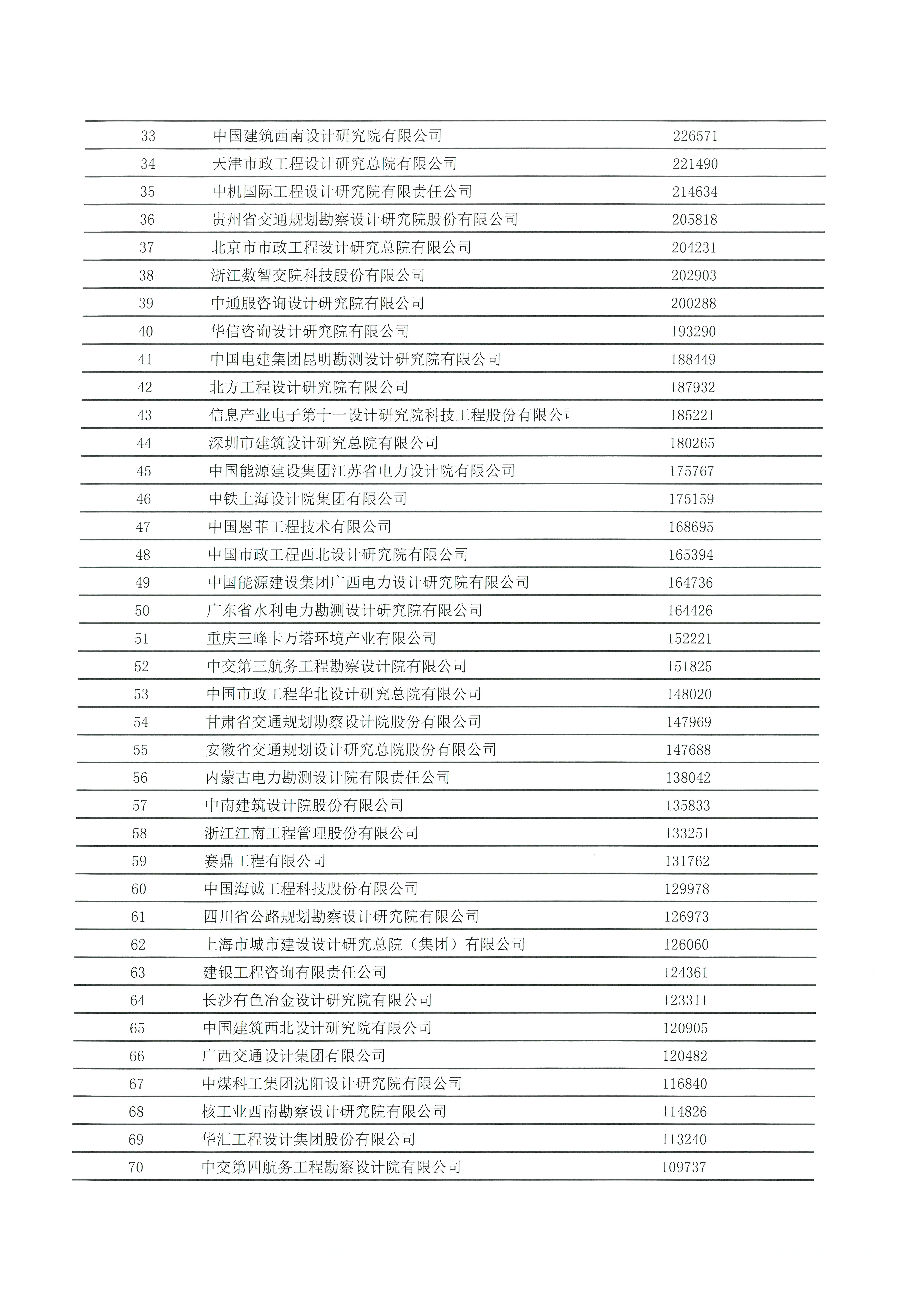 中國工程咨詢協(xié)會(huì)發(fā)布2020年工程咨詢單位行業(yè)排名_頁面_08