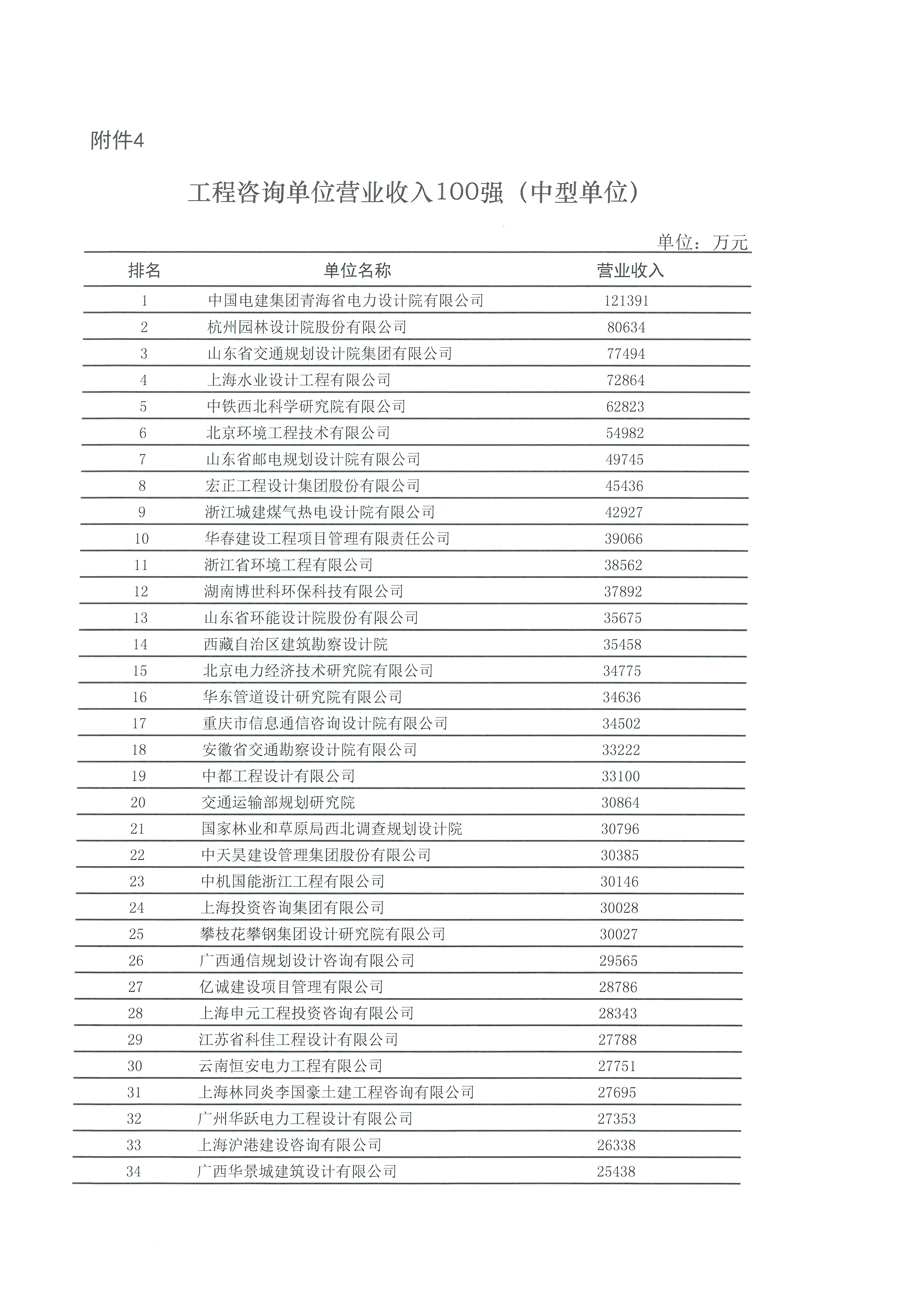 中國(guó)工程咨詢協(xié)會(huì)發(fā)布2020年工程咨詢單位行業(yè)排名_頁面_10