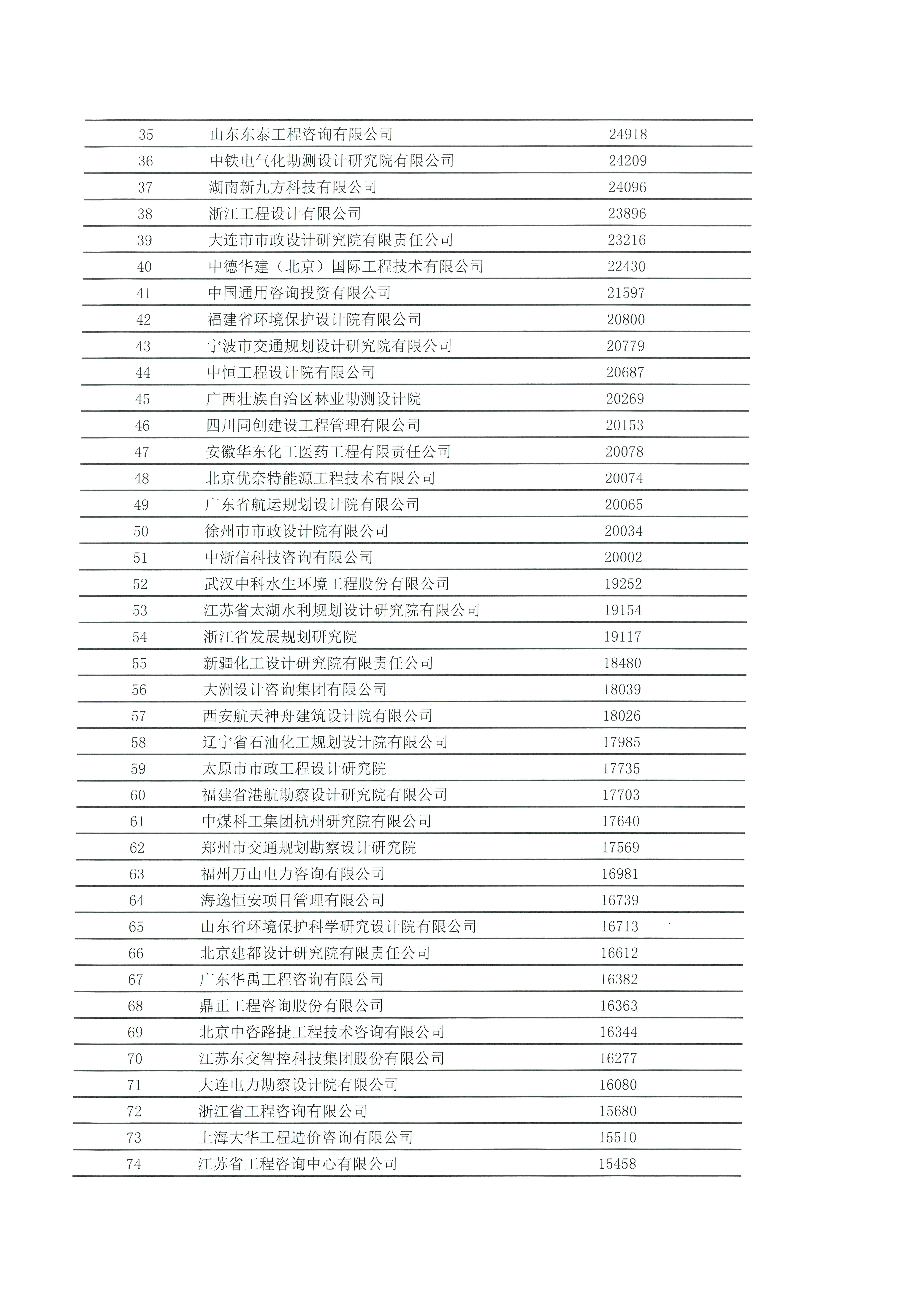 中國(guó)工程咨詢協(xié)會(huì)發(fā)布2020年工程咨詢單位行業(yè)排名_頁面_11