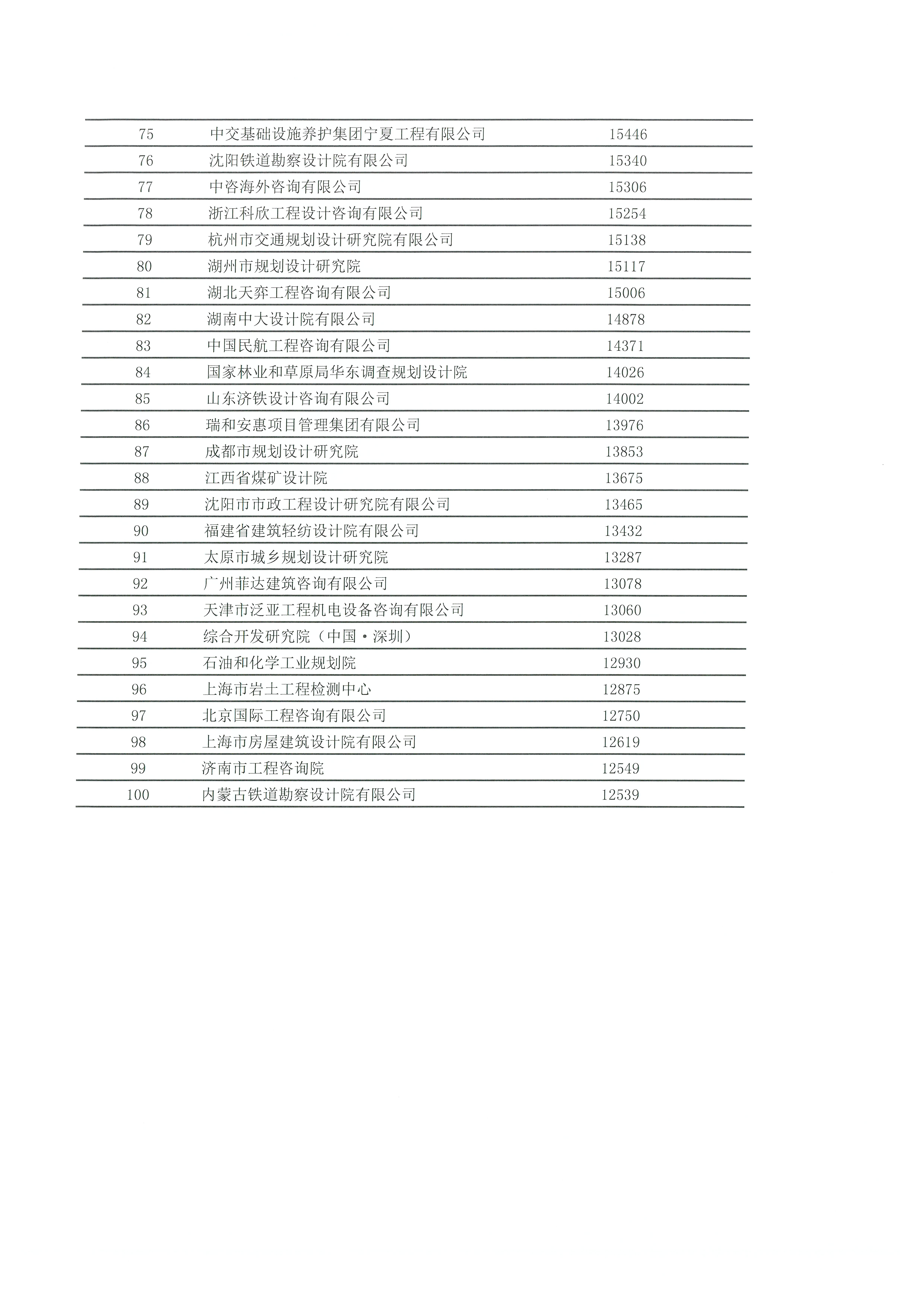 中國(guó)工程咨詢協(xié)會(huì)發(fā)布2020年工程咨詢單位行業(yè)排名_頁面_12