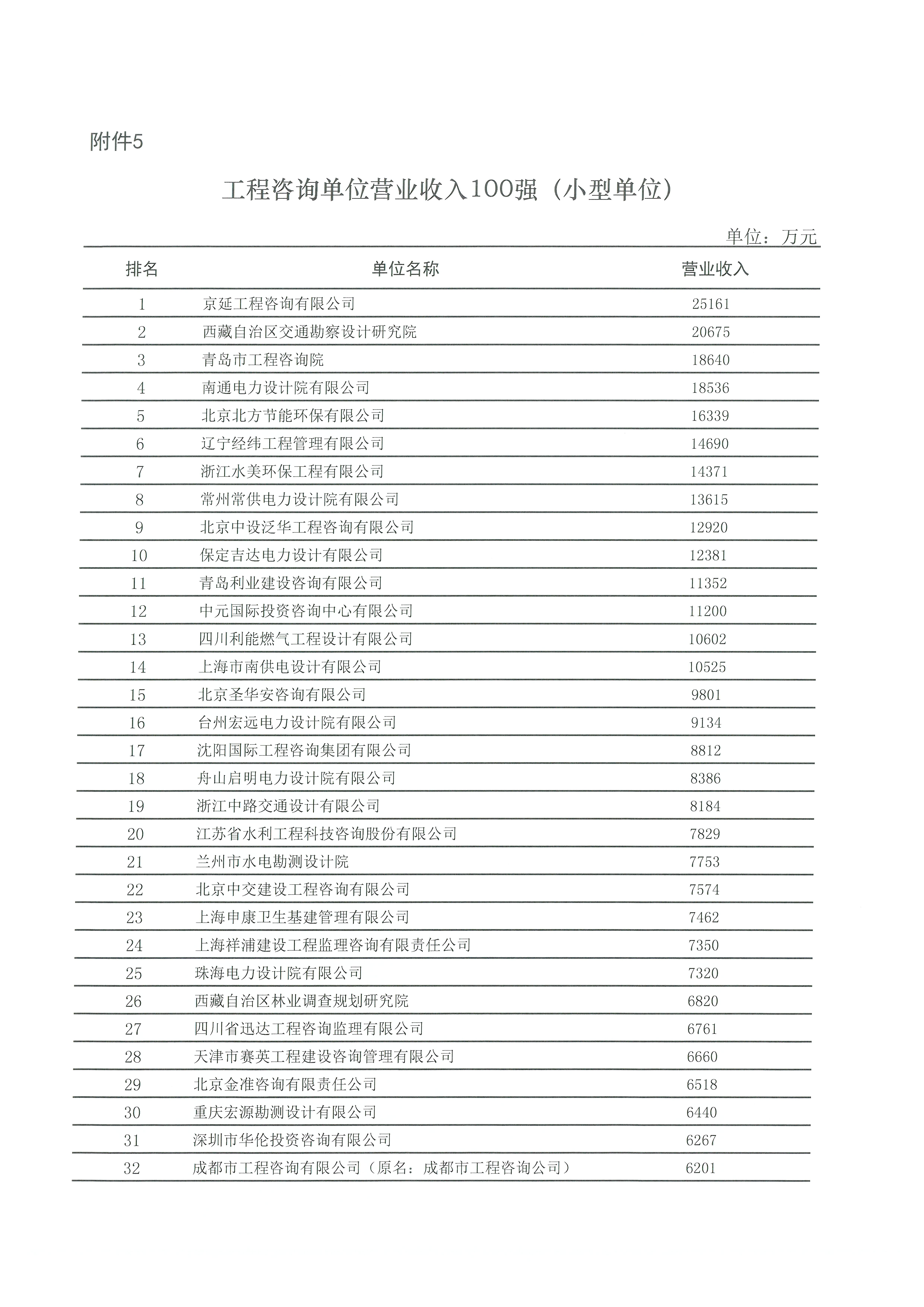 中國(guó)工程咨詢(xún)協(xié)會(huì)發(fā)布2020年工程咨詢(xún)單位行業(yè)排名_頁(yè)面_13