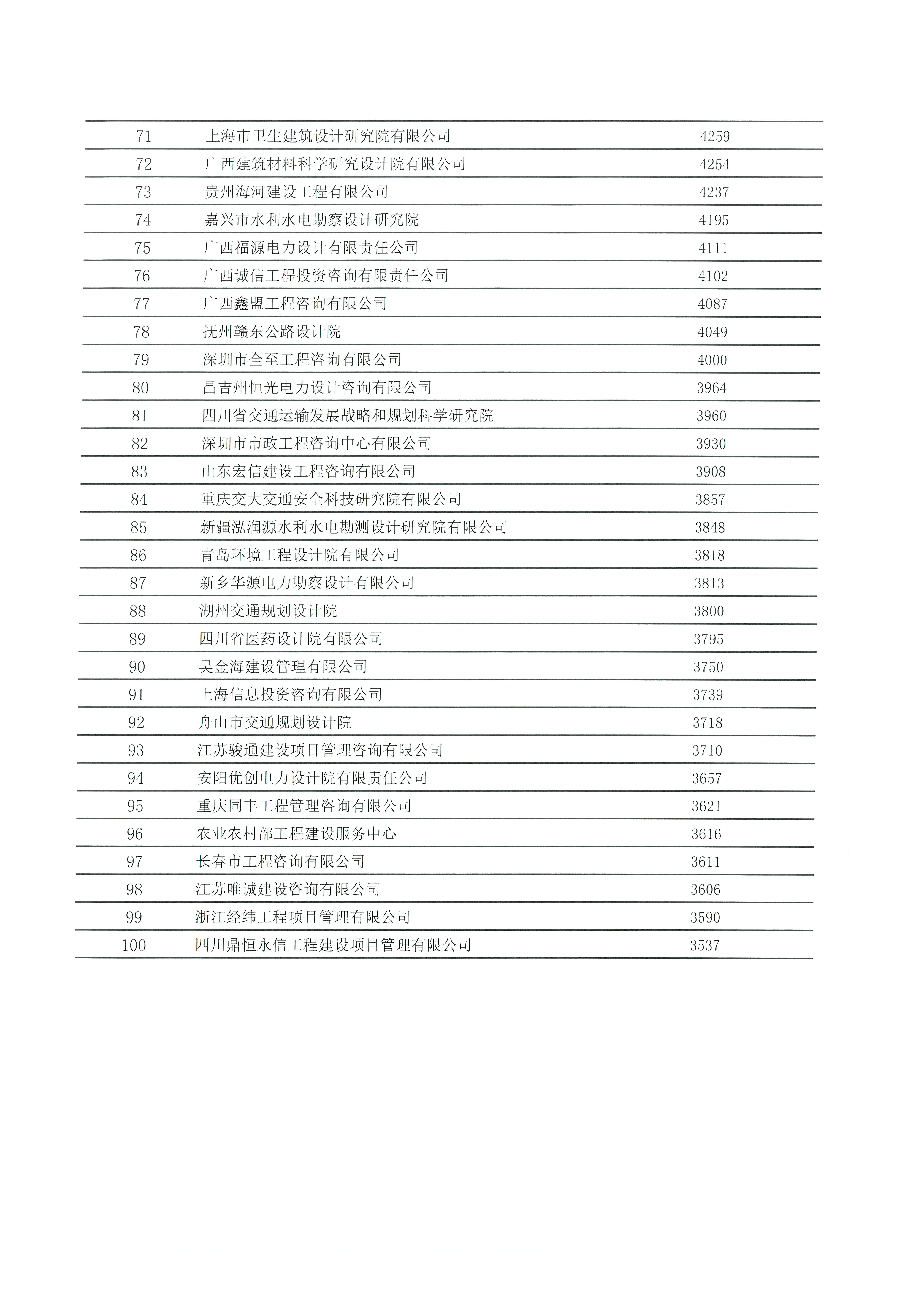 中國(guó)工程咨詢(xún)協(xié)會(huì)發(fā)布2020年工程咨詢(xún)單位行業(yè)排名_頁(yè)面_15