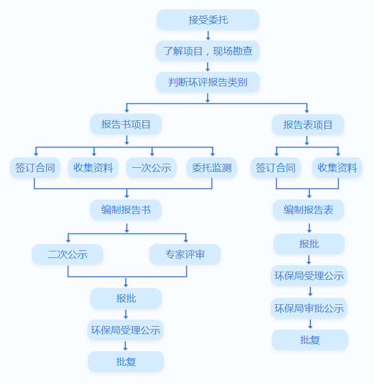 環(huán)評(píng)流程