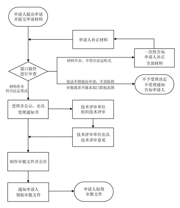 水土保持申請(qǐng)審批流程圖