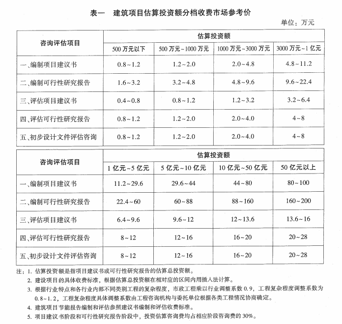 節(jié)能報(bào)告收費(fèi)標(biāo)準(zhǔn)1