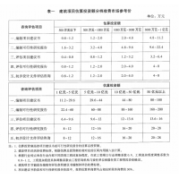 節(jié)能報告編制及評審怎么收費(fèi)？廣西南寧工程咨詢服務(wù)單位