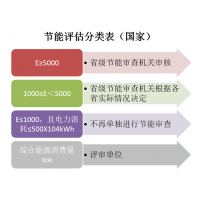 節(jié)能評估的依據(jù)有哪些？廣西建設(shè)項目前期工作咨詢單位