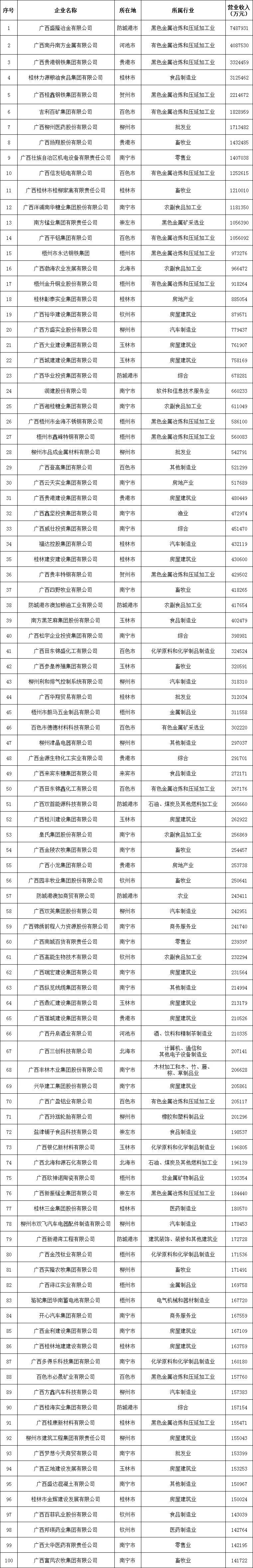 2022廣西民營(yíng)企業(yè)100強(qiáng)榜單