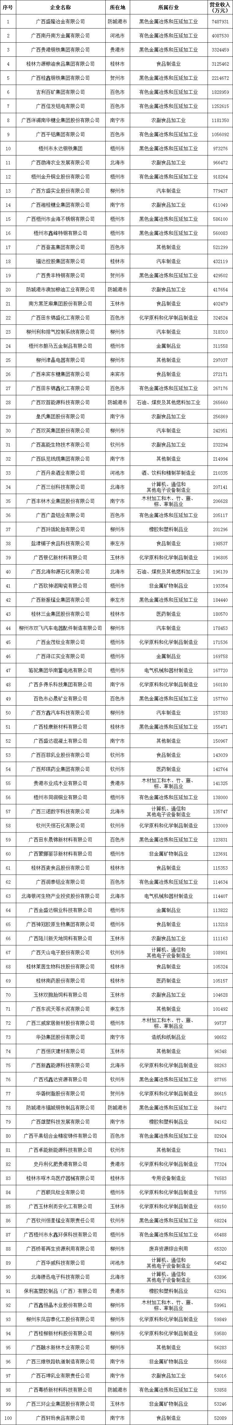 2022廣西民營企業(yè)制造業(yè)100強(qiáng)榜單