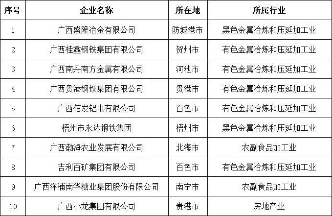 2022廣西民營企業(yè)納稅10強(qiáng)榜單